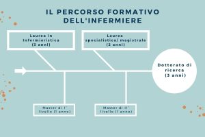 Le Leggi Alla Base Del Percorso Formativo Dell'infermiere