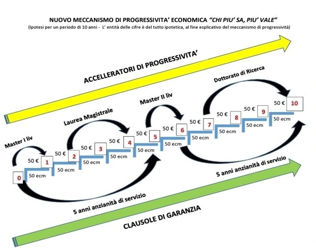 "Chi più sa, più vale": un nuovo meccanismo di progressività economica per la valorizzazione delle competenze infermieristiche di Alessandro Serrano