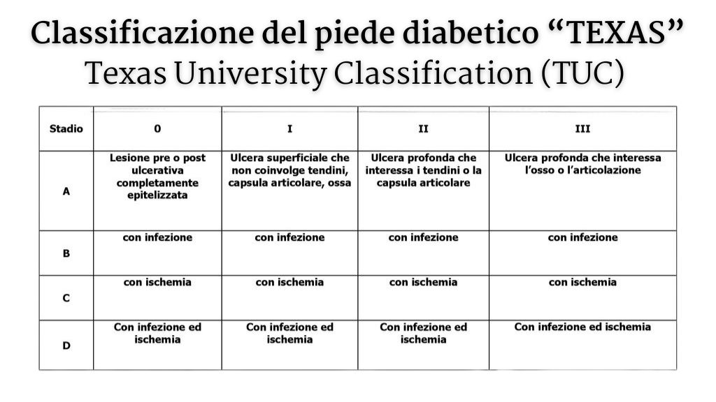 Classificazione del piede diabetico “TEXAS”