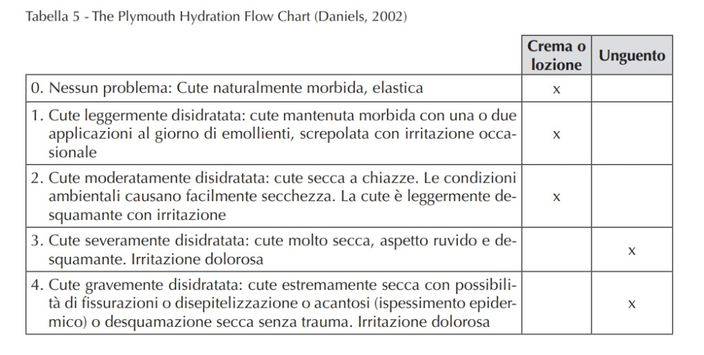 Cosa scegliere tra crema e unguento per idratare la cute del paziente.