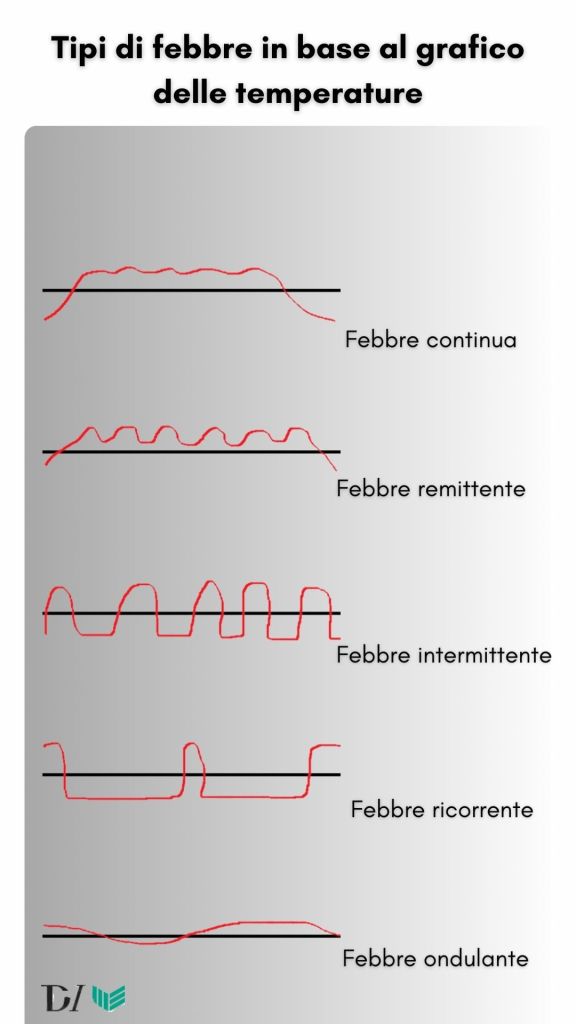 Tipi di febbre in base al grafico delle temperature